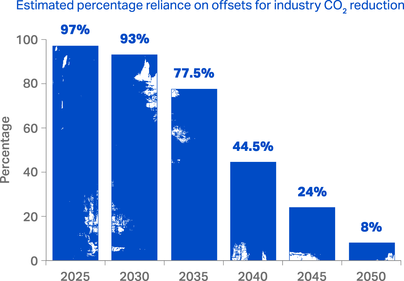 Offsets Chart AZC Fly Net Zero