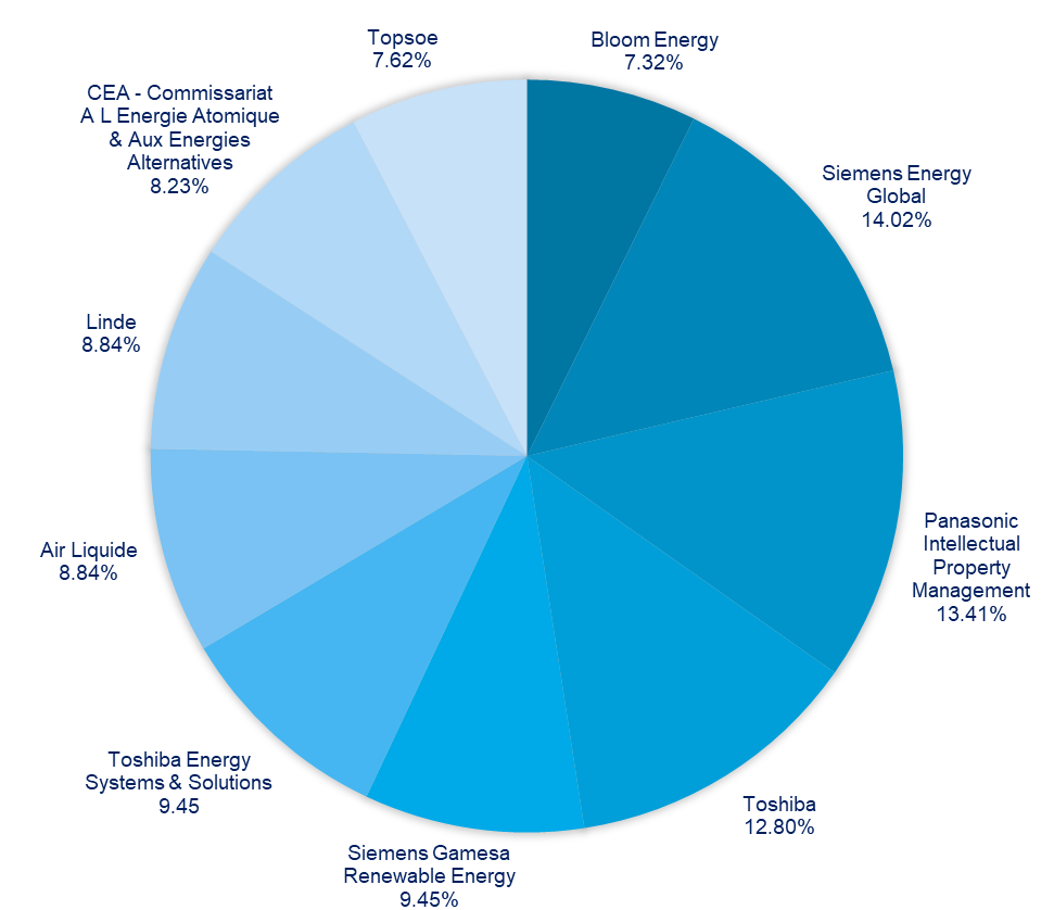 Greenhydrogen jcf piechart